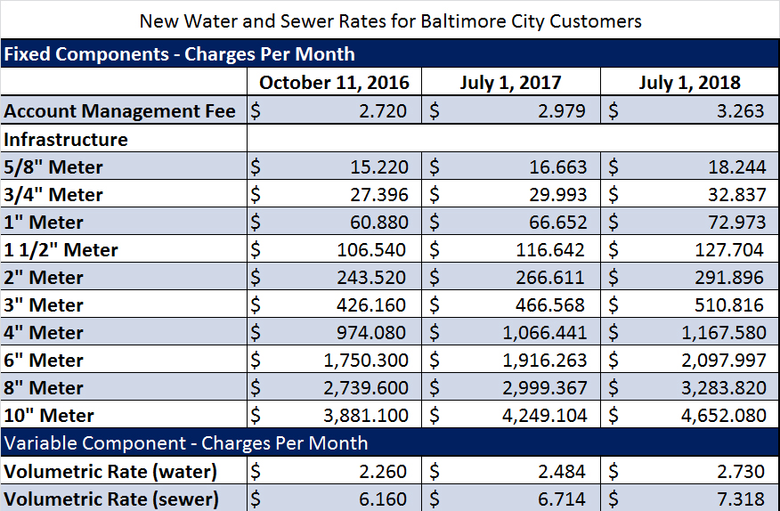 Water Billing Rates and Fees Baltimore City Department of Public Works